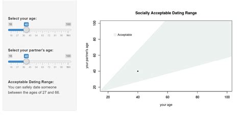 Formula For Dating Age Range Telegraph