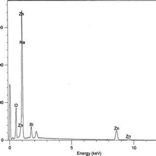 Eds Spectrum Of Zno Thin Film Grown On Quartz Substrate By Solgel Spin