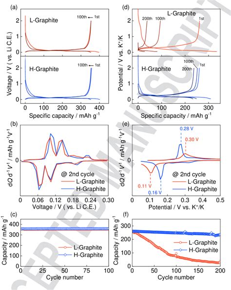 Comparison Of Electrochemical Performance Of L And H Graphite Samples