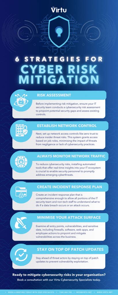 Infographic 6 Strategies For Cyber Risk Mitigation Virtu It Solutions