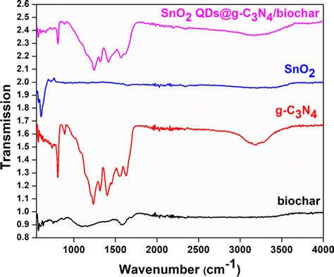 Ftir Spectra Of Pristine Biochar G C3n4 Sno2 And Download