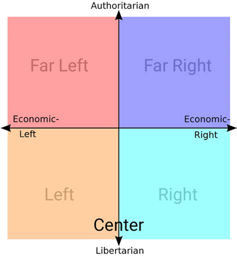 Realistic Political Compass No Libleft Or Libright R