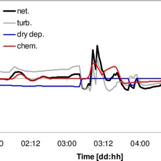 A And B Simulated And Observed O Mixing Ratio Ppbv Profiles Over