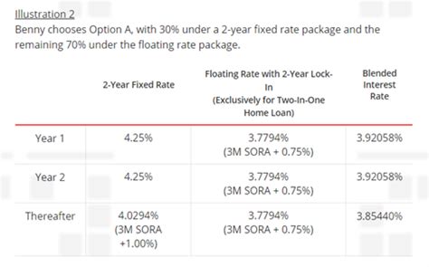 Fixed Or Floating Home Loan Which Is Better DBS Singapore