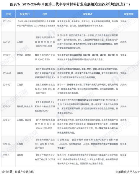 重磅！2024年中国及31省市第三代半导体材料行业政策汇总及解读（全）第三代半导体为重点发展方向行业研究报告 前瞻网