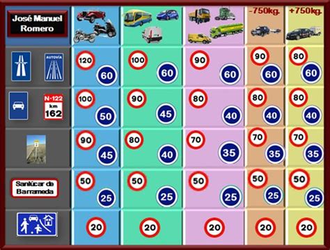 Resultado De Imagen De Cuadro Velocidad Dgt Cuadros Velocidad