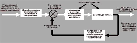 Понятие слова сервопривод » Словарик робототехника