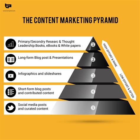 The Content Marketing Pyramid Is A Strategy For Generating More With Less Digital Marketing