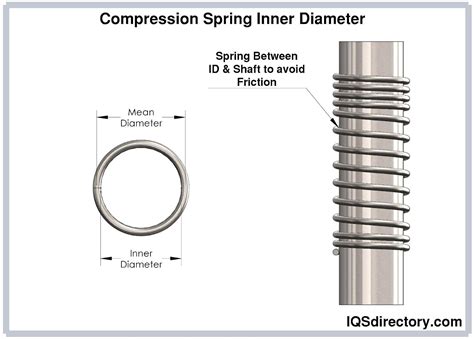 Compression Springs Materials Types Applications And Advantages