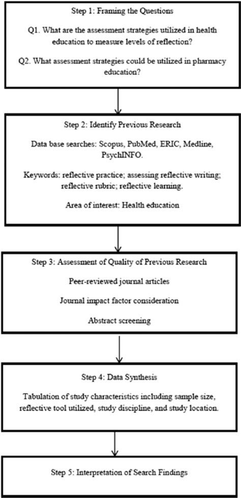 Reflective Essay Rubric College Telegraph