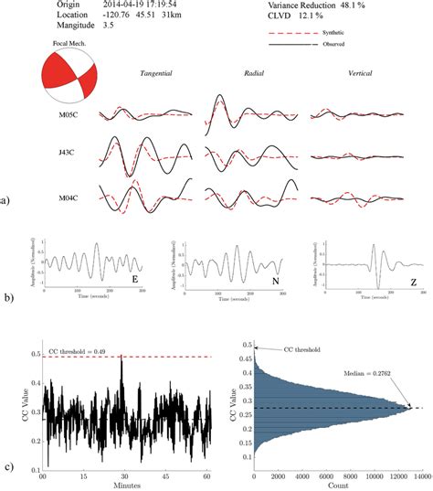 A This Panel Shows A Detected Very Lowfrequency Earthquake VLFE