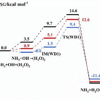 The Free Energy Diagram For The NH3 OH H2O 2 Reaction At The