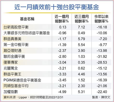 10檔台股平衡基金 績效勝大盤 基金 旺得富理財網