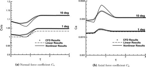 The comparison among linear method, nonlinear correction method, and ... 