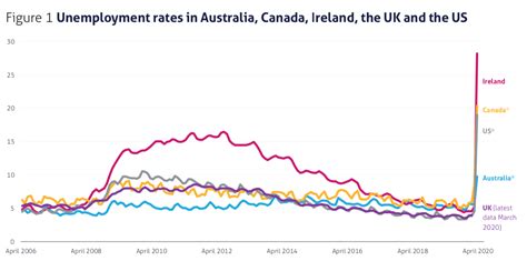 The Likelihood That The Uks Unemployment Rate Will Exceed Is Very