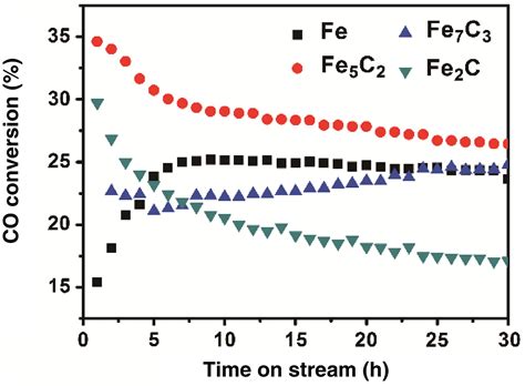 Synthesis Of Iron Carbide Nanoparticles Identification Of The Active