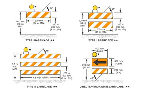 Mutcd Regulations On Traffic Control Barricades Cones And Drums Usa