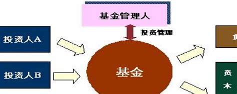 基金基础知识 首先我们来认识一下什么是基金呢？基金是指通过公开发行基金份额募集资金，由托管人托管，管理人以资产组合方式投资运作，为投资 雪球