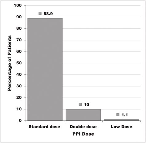 PPI doses used in the study population. PPI doses are defined as... | Download Scientific Diagram