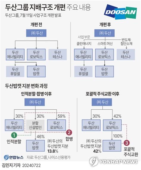 그래픽 두산그룹 지배구조 개편 주요 내용 연합뉴스