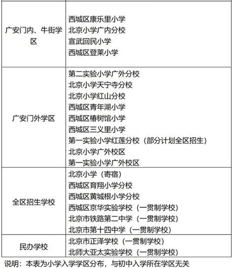 变动！多区发布调整2022年幼升小审核通知，西城区新增一所全区招生小学 家长论坛 家长交流社区 北京小升初 北京学区房 北京幼升小幼儿