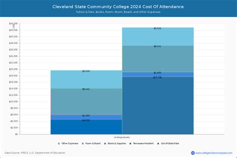 Cleveland State CC - Tuition & Fees, Net Price