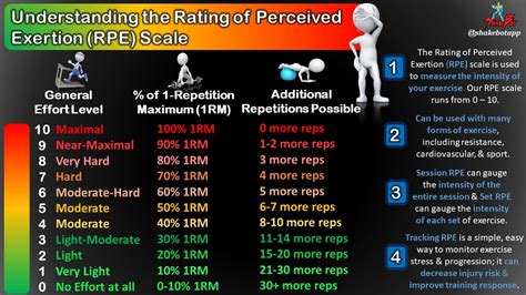 Do You Know Your Rpe Exercise Intense Excessive Fatigue