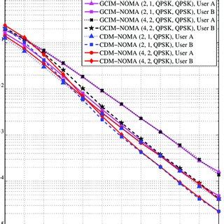 Ber Performance Comparisons Among Gcim Noma Qpsk Bpsk