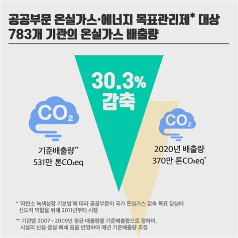 환경부 카드뉴스 공공부문 온실가스 배출량 303 감축을 달성했습니다