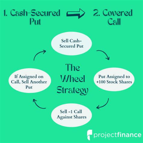 The Wheel Options Strategy Collect Income From Options Projectfinance