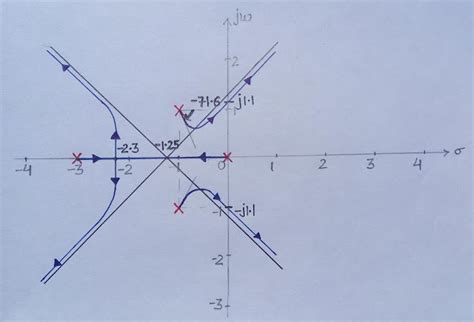 How To Draw Root Locus Solved Example