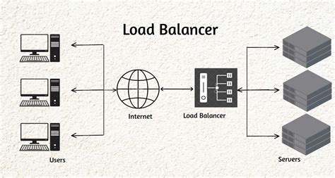 What Is Load Balancing And How It Works Veeble Hosting