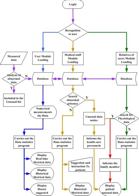 Contoh Flowchart Sistem Informasi Sekolah Imagesee