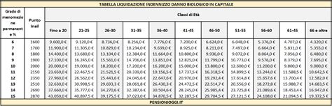 Infortuni Inail In arrivo indennizzi più succulenti