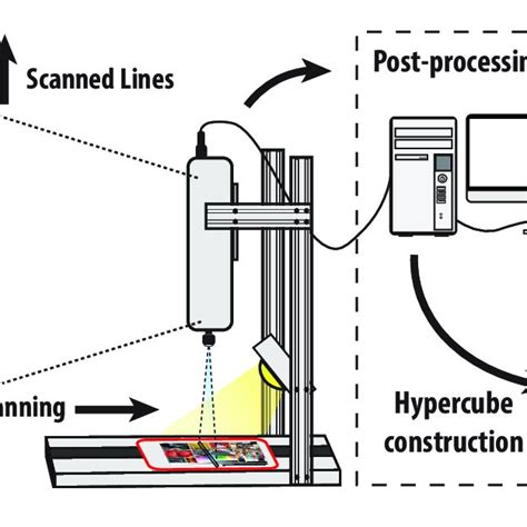 Hyperspectral Image Capturing And Hypercube Construction Download Scientific Diagram