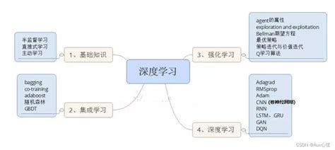 机器学习与深度学习的算法分类机器学习分类与深度学习分类 Csdn博客