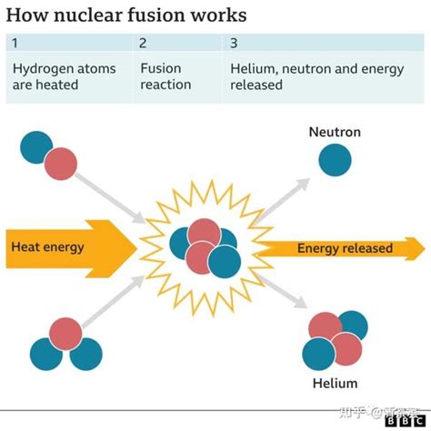 可控核聚变 知乎