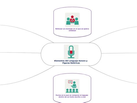 Elementos Del Lenguaje Sonoro Y Figuras Re Mind Map