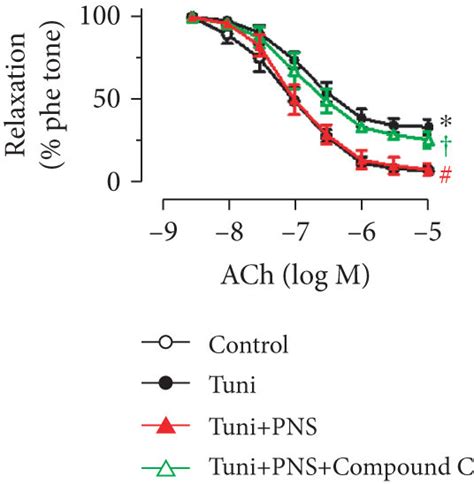 Ampk And Er Stress Modulates The Beneficial Effect Of Pns And Pne On