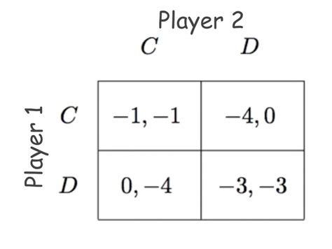 Game Theory Decision Making Using Normal Form Games