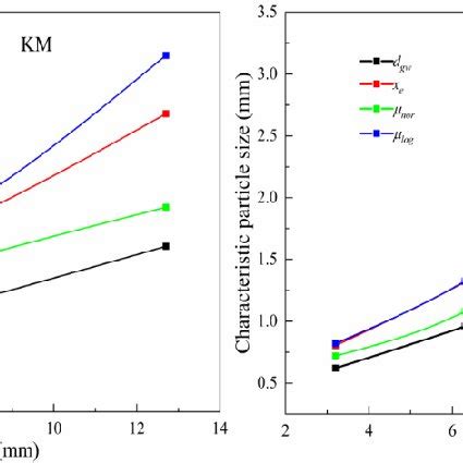 Characteristic Particle Size For Rr Normal Lognormal Distribution