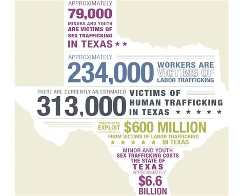 More than 300,000 estimated victims of human trafficking in Texas ...