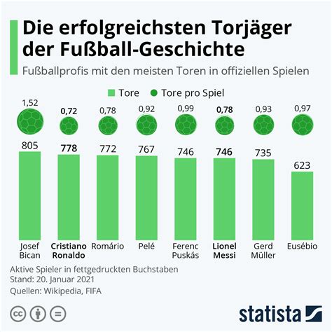 Infografik erfolgreichsten Torjäger der Fußball Geschichte Statista