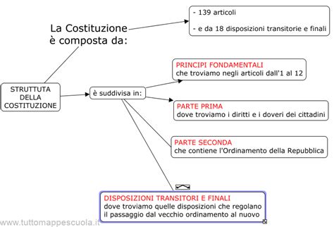 La Costituzione - Tutto Mappe Scuola