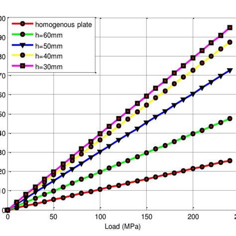 Variations Of Mode I Stress Intensity Factors With Load Download