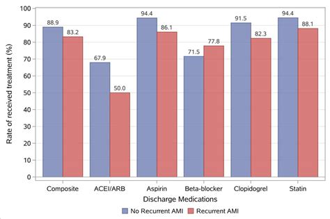 Incidence Predictors And Prognostic Impact Of Recurrent Acute