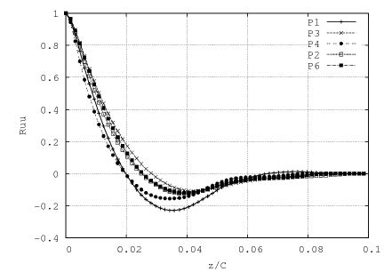 Spanwise Two Point Correlations Of The Stream Wise Velocity At