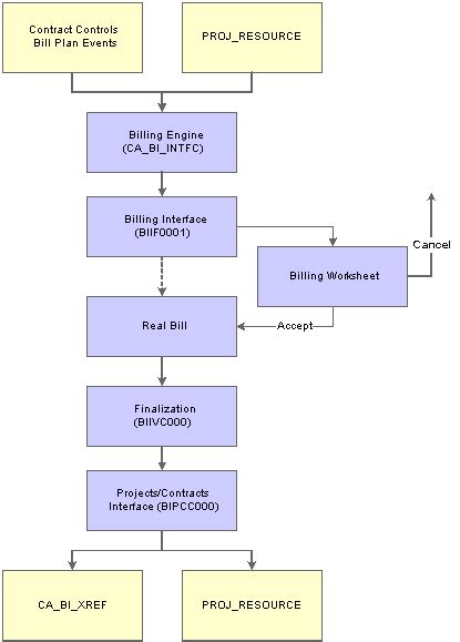 Billing For Peoplesoft Grants