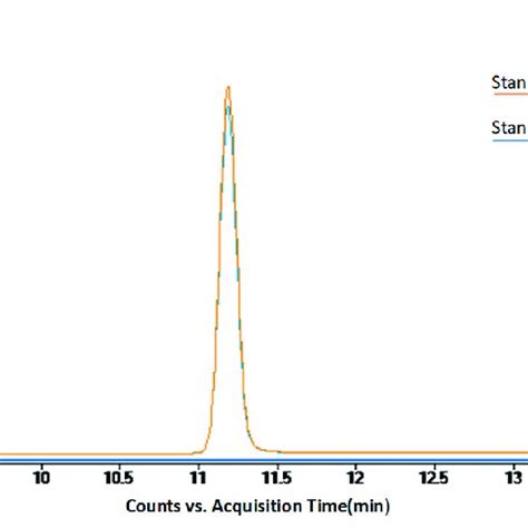 Overlay Of Uhplc Ms Ms Chromatograms Of The G Ml Melatonin Standard