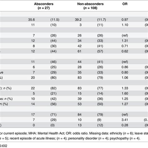 Logistic Regression Analyses Examining Treatment Related And Download Table